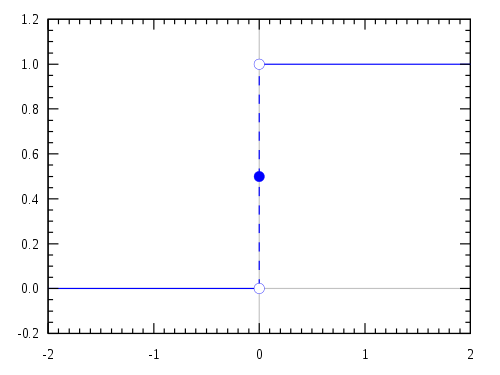 Innovation as a step function