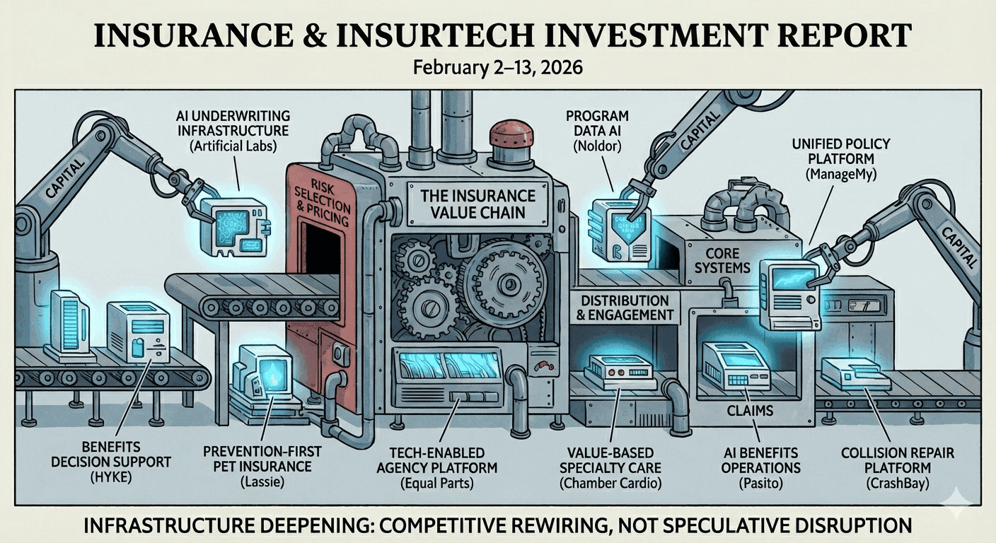 Insurance & InsurTech Investment Report for February 2–13, 2026