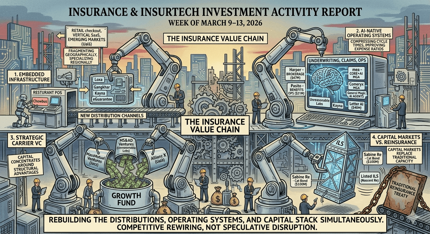 Insurance & InsurTech Investment Activity Report, Week of March 9–13, 2026