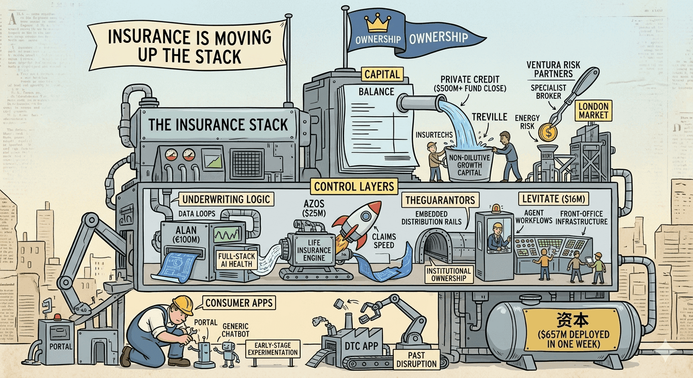 Insurance & InsurTech Investment Report: March 16–20, 2026